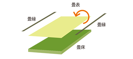 畳裏返し